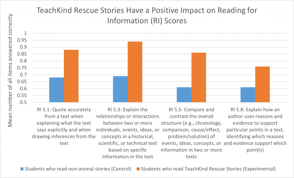 TeachKind’s Rescue Stories Helped Students Score Higher on Common Core Reading Comprehension Tests!