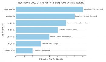 The Farmer’s Dog Cost – Worth It or Not? – An Honest Opinion